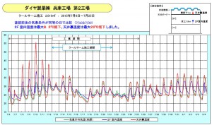 daiya graph